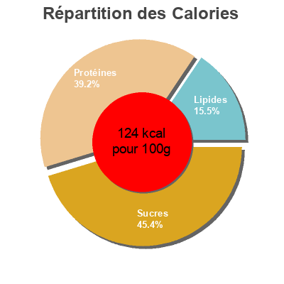Répartition des calories par lipides, protéines et glucides pour le produit Haricots blancs demi secs Paysan breton 1 kg