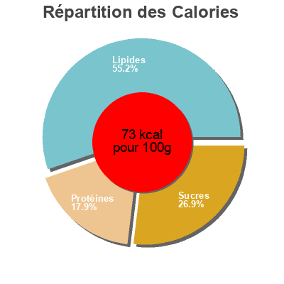 Répartition des calories par lipides, protéines et glucides pour le produit La poêlée à La Périgourdine Paysan Breton 750 g