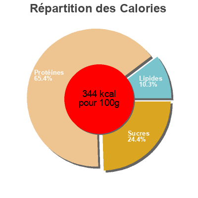 Répartition des calories par lipides, protéines et glucides pour le produit Pépites de Soja Schnetzel Pural 