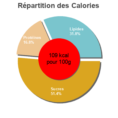 Répartition des calories par lipides, protéines et glucides pour le produit La Chèvre, yaourt sur lit de fruits : cérises Rians, Laiterie Triballat H. 220 g (2 ppots de 110 g)