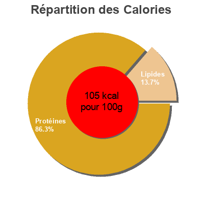 Répartition des calories par lipides, protéines et glucides pour le produit Crevettes Nordiques Balthor 150 g (75 g égoutté)