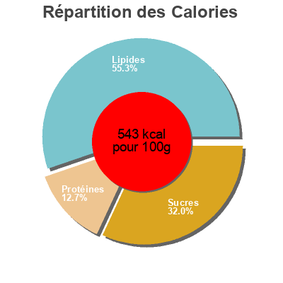 Répartition des calories par lipides, protéines et glucides pour le produit Crackers Bacon Casino 75 g