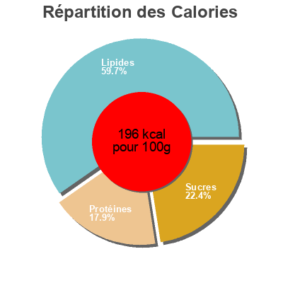 Répartition des calories par lipides, protéines et glucides pour le produit Kachir volaille et boeuf Wassila 400 g