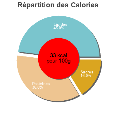 Répartition des calories par lipides, protéines et glucides pour le produit Champignons de Paris à la persillade Casino 600 g