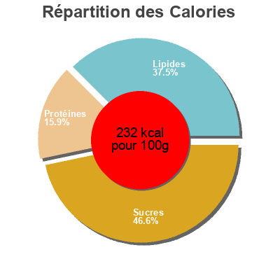 Répartition des calories par lipides, protéines et glucides pour le produit Sandwich Maxi Jambon Tomates Oeufs Casino 250 g