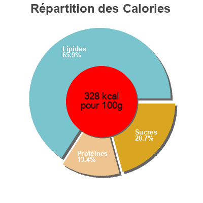 Répartition des calories par lipides, protéines et glucides pour le produit Petits fours apéritifs Casino 190 g