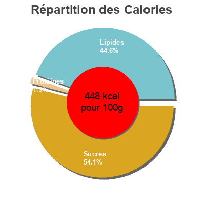 Répartition des calories par lipides, protéines et glucides pour le produit Risotto aux crevettes sauce citronnelle  citron Casino Delices 