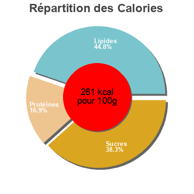 Répartition des calories par lipides, protéines et glucides pour le produit Sandwich polaire Jambon Cheddar fondu Casino 135 g