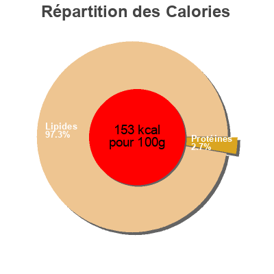 Répartition des calories par lipides, protéines et glucides pour le produit Olives vertes farcies poivrons Casino 120 g