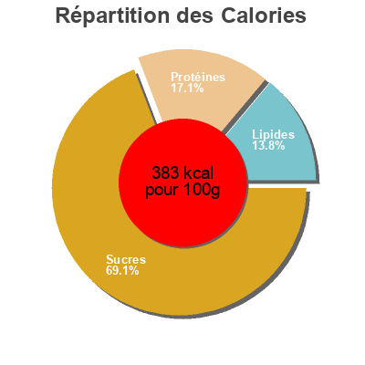 Répartition des calories par lipides, protéines et glucides pour le produit Pollen de fleurs Miellerie Chailan 