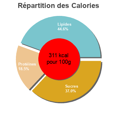 Répartition des calories par lipides, protéines et glucides pour le produit Bâtonnets Saveur Pizza Sans marque 180 g (10 * 18 g)