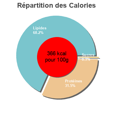 Répartition des calories par lipides, protéines et glucides pour le produit Emmental Grated (27,9 % MG) Président 200 g
