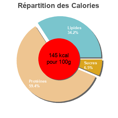 Répartition des calories par lipides, protéines et glucides pour le produit Emincés de poulet rôti Maître Coq 150 g