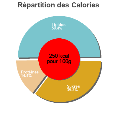 Répartition des calories par lipides, protéines et glucides pour le produit Feuillantine comtoise Pierre Schmidt 