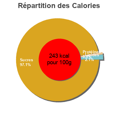 Répartition des calories par lipides, protéines et glucides pour le produit Confiture Extra D'airelle Sauvage Albert Ménès 