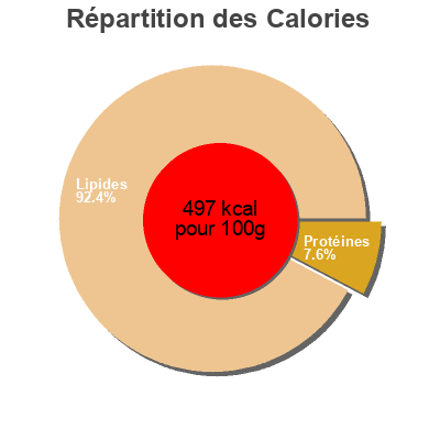 Répartition des calories par lipides, protéines et glucides pour le produit Saucisse à Tartiner Pierre Schmidt 