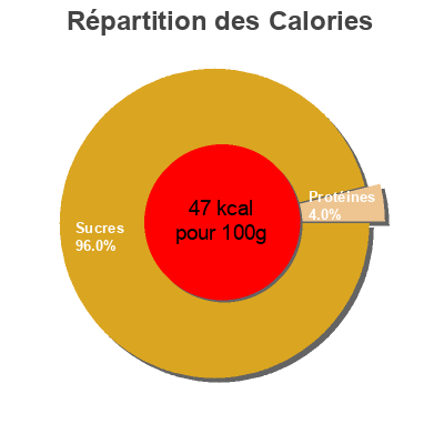 Répartition des calories par lipides, protéines et glucides pour le produit Pomme de Bretagne 100% pur fruit pressé Reflets de France, Carrefour 1 l