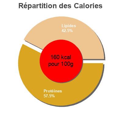 Répartition des calories par lipides, protéines et glucides pour le produit Truite fumée d'Aquitaine élevée en eau douce Reflets de France 120 g