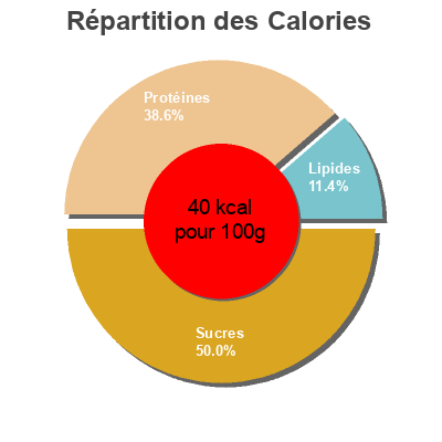 Répartition des calories par lipides, protéines et glucides pour le produit Bifidus nature Carrefour 500 g (4 x 125 g)