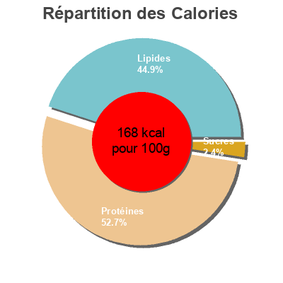 Répartition des calories par lipides, protéines et glucides pour le produit Emincés de poulet rôti traitée en salaison Carrefour 2 * 75 g