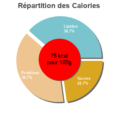 Répartition des calories par lipides, protéines et glucides pour le produit Fromage frais 3,2% MG Carrefour bio, Carrefour 500 g