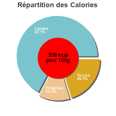 Répartition des calories par lipides, protéines et glucides pour le produit 12 Mini croustillants Carrefour 180 g