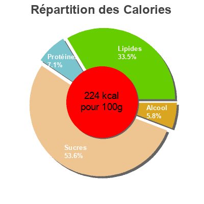 Répartition des calories par lipides, protéines et glucides pour le produit Tiramisu Produits Blancs, Carrefour 160 g (2 x 80 g)