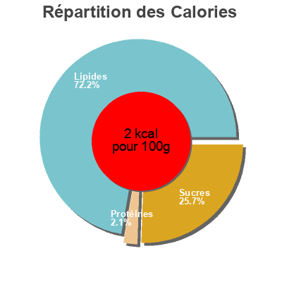 Répartition des calories par lipides, protéines et glucides pour le produit Viande hachée race Salers Reflets de France  350g