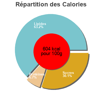 Répartition des calories par lipides, protéines et glucides pour le produit Chocolat Blanc Noisettes entières  