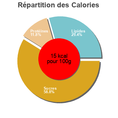 Répartition des calories par lipides, protéines et glucides pour le produit Chicorée café Planteur des tropiques 250 g