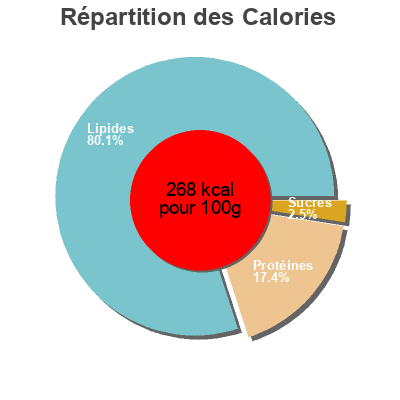 Répartition des calories par lipides, protéines et glucides pour le produit Mini Knacks Monique Ranou 200 g