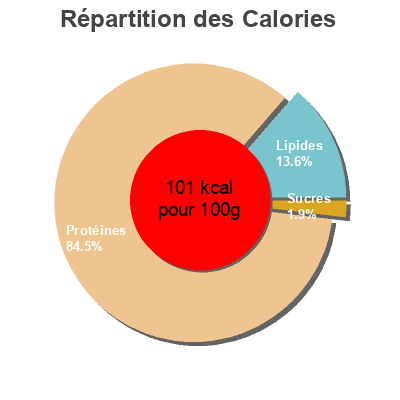Répartition des calories par lipides, protéines et glucides pour le produit Crevettes nordiques Odyssée 165 g (100 g égoutté)