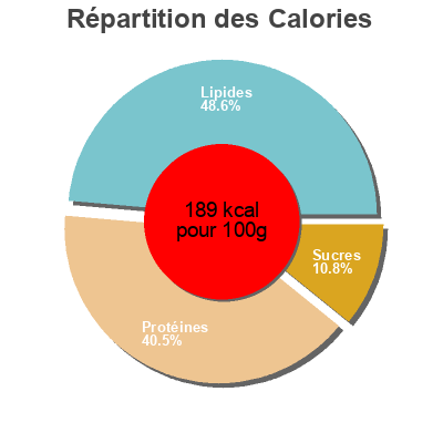 Répartition des calories par lipides, protéines et glucides pour le produit Chicken Wings à La Mexicaine. 250 g. Netto 