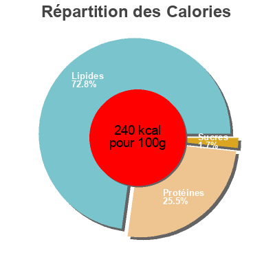 Répartition des calories par lipides, protéines et glucides pour le produit 8 Saucisses De Toulouse Netto 