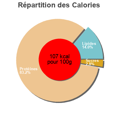 Répartition des calories par lipides, protéines et glucides pour le produit Filet de Dinde Rôti Monique Ranou 