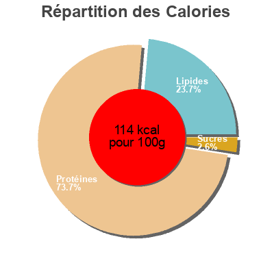 Répartition des calories par lipides, protéines et glucides pour le produit Jambon roti au four Monique Ranou 