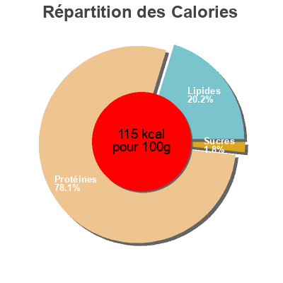 Répartition des calories par lipides, protéines et glucides pour le produit Doré à la broche délicatement rôti Monique ranou 4