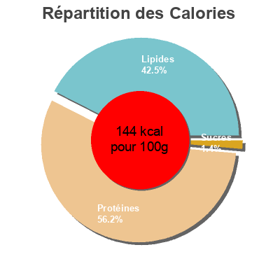 Répartition des calories par lipides, protéines et glucides pour le produit Sardines au naturel Capitaine Cook 130 g / 91 g égouttés