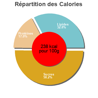 Répartition des calories par lipides, protéines et glucides pour le produit La Coppa Mozza Intermarché Les Créations 