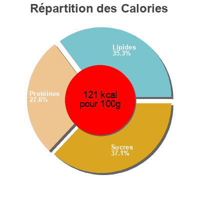 Répartition des calories par lipides, protéines et glucides pour le produit Couscous Royal  