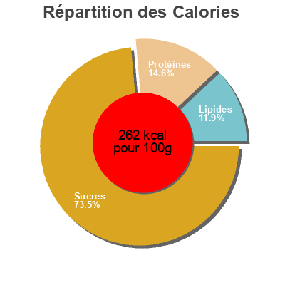 Répartition des calories par lipides, protéines et glucides pour le produit Pain paillasse cereales  