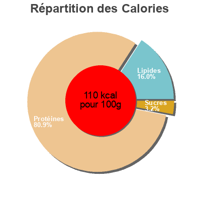 Répartition des calories par lipides, protéines et glucides pour le produit Filet de  poulet Ranou 