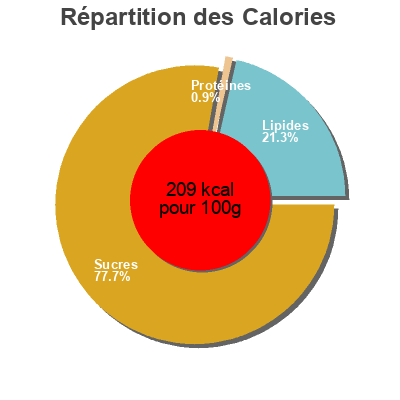 Répartition des calories par lipides, protéines et glucides pour le produit Confiture fruit rouge  