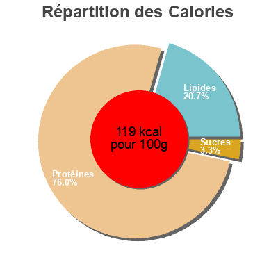 Répartition des calories par lipides, protéines et glucides pour le produit Rôti cuit ficelle Francilin KELLER 4 tranches 140g Charles Keller 