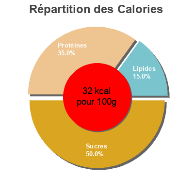 Répartition des calories par lipides, protéines et glucides pour le produit Lait fermenté Leben Lait ribot maigre biologique Le Gall 1 L