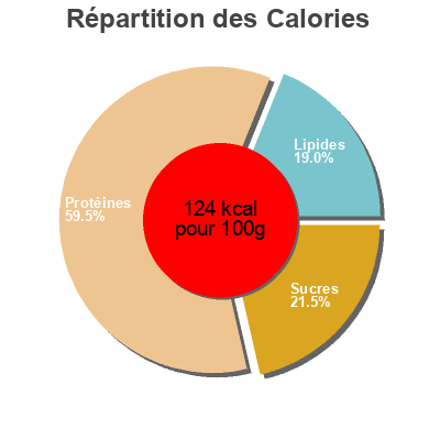 Répartition des calories par lipides, protéines et glucides pour le produit Poêlée de porc curry ananas Auchan 