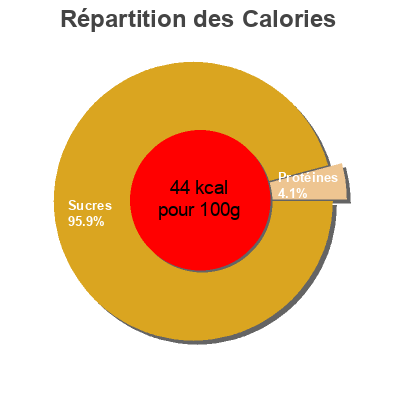 Répartition des calories par lipides, protéines et glucides pour le produit Jus de pomme Pressade Pressade 1,5 l