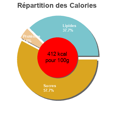 Répartition des calories par lipides, protéines et glucides pour le produit X12 madeleines espagnoles 350G boîte plastique Serebis 350 g