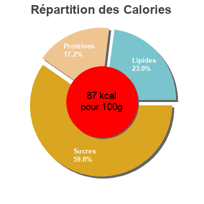 Répartition des calories par lipides, protéines et glucides pour le produit Yaourts brassés sucrés à la pulpe de fruits rouges U 8 x 125 g