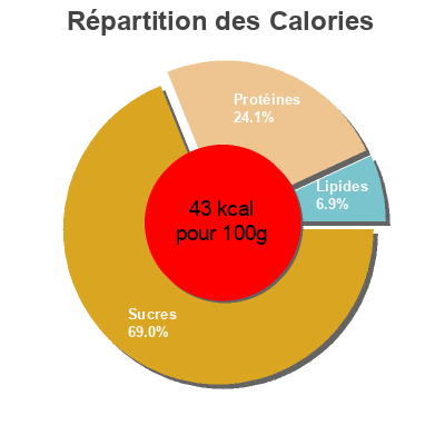 Répartition des calories par lipides, protéines et glucides pour le produit Fonds d'Artichauts de Bretagne U 300 g